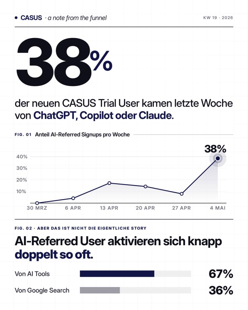 Auswertung: 38 % der neuen Trial-User kamen über AI-Tools