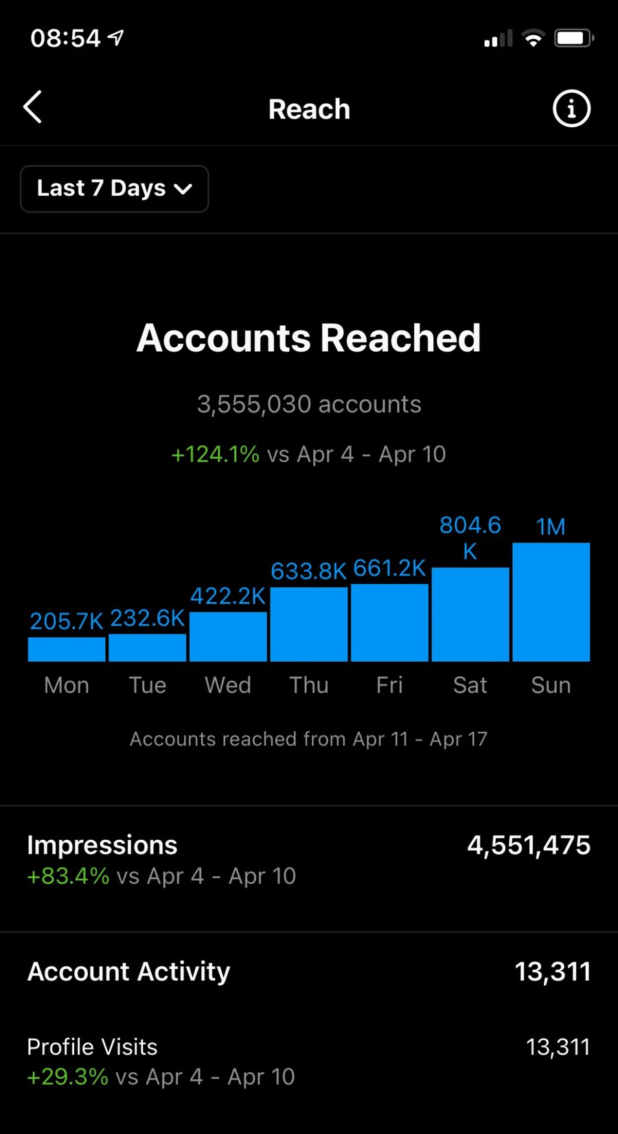 Instagram-Statistik: 3,55 Millionen erreichte Konten in sieben Tagen